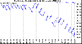 Milwaukee Weather Barometric Pressure<br>per Hour<br>(24 Hours)