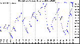 Milwaukee Weather Barometric Pressure<br>Daily High