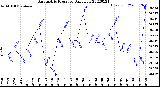 Milwaukee Weather Barometric Pressure<br>Daily Low