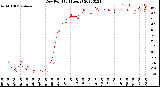 Milwaukee Weather Dew Point<br>(24 Hours)