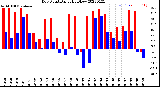 Milwaukee Weather Dew Point<br>Daily High/Low