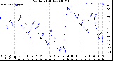 Milwaukee Weather Dew Point<br>Daily Low