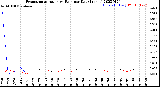 Milwaukee Weather Evapotranspiration<br>vs Rain per Day<br>(Inches)