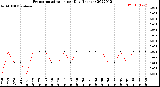 Milwaukee Weather Evapotranspiration<br>per Day (Inches)