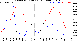 Milwaukee Weather Evapotranspiration<br>vs Rain per Month<br>(Inches)