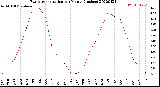 Milwaukee Weather Evapotranspiration<br>per Month (Inches)