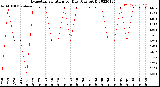 Milwaukee Weather Evapotranspiration<br>per Day (Ozs sq/ft)