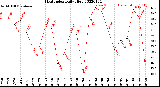 Milwaukee Weather Heat Index<br>Daily High