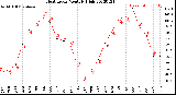 Milwaukee Weather Heat Index<br>Monthly High