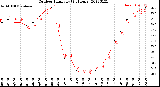 Milwaukee Weather Outdoor Humidity<br>(24 Hours)