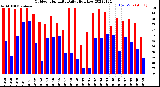 Milwaukee Weather Outdoor Humidity<br>Daily High/Low