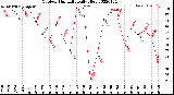 Milwaukee Weather Outdoor Humidity<br>Daily High