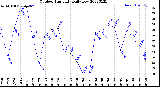 Milwaukee Weather Outdoor Humidity<br>Daily Low