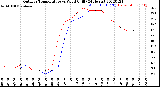 Milwaukee Weather Outdoor Temperature<br>vs Wind Chill<br>(24 Hours)