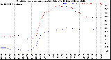 Milwaukee Weather Outdoor Temperature<br>vs Dew Point<br>(24 Hours)