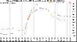 Milwaukee Weather Outdoor Temperature<br>vs THSW Index<br>per Hour<br>(24 Hours)