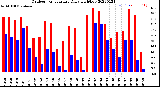 Milwaukee Weather Outdoor Temperature<br>Daily High/Low