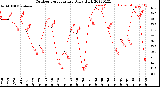 Milwaukee Weather Outdoor Temperature<br>Daily High