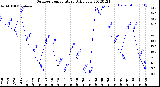 Milwaukee Weather Outdoor Temperature<br>Daily Low