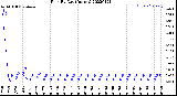 Milwaukee Weather Rain<br>By Day<br>(Inches)