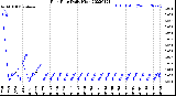 Milwaukee Weather Rain Rate<br>Daily High