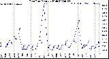 Milwaukee Weather Rain Rate<br>Monthly High