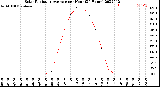 Milwaukee Weather Solar Radiation Average<br>per Hour<br>(24 Hours)