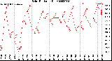 Milwaukee Weather Solar Radiation<br>Daily