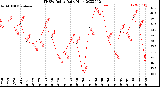 Milwaukee Weather THSW Index<br>Daily High