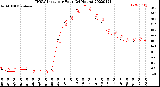 Milwaukee Weather THSW Index<br>per Hour<br>(24 Hours)