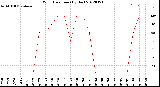 Milwaukee Weather Wind Direction<br>(By Day)