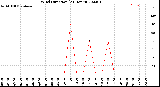 Milwaukee Weather Wind Direction<br>(24 Hours)