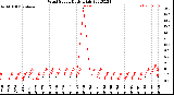 Milwaukee Weather Wind Speed<br>Daily High