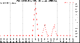 Milwaukee Weather Wind Speed<br>Hourly High<br>(24 Hours)