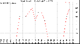 Milwaukee Weather Wind Direction<br>Daily High