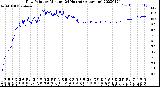 Milwaukee Weather Dew Point<br>by Minute<br>(24 Hours) (Alternate)