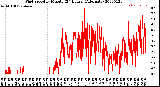 Milwaukee Weather Wind Speed<br>by Minute<br>(24 Hours) (Alternate)