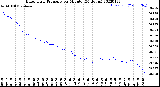 Milwaukee Weather Barometric Pressure<br>per Minute<br>(24 Hours)