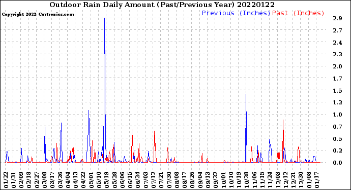 Milwaukee Weather Outdoor Rain<br>Daily Amount<br>(Past/Previous Year)