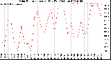 Milwaukee Weather Solar Radiation<br>Avg per Day W/m2/minute