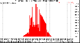 Milwaukee Weather Solar Radiation<br>per Minute<br>(24 Hours)