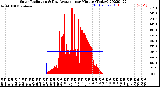 Milwaukee Weather Solar Radiation<br>& Day Average<br>per Minute<br>(Today)