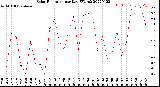 Milwaukee Weather Solar Radiation<br>per Day KW/m2