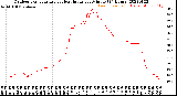 Milwaukee Weather Outdoor Temperature<br>vs Heat Index<br>per Minute<br>(24 Hours)