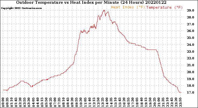 Milwaukee Weather Outdoor Temperature<br>vs Heat Index<br>per Minute<br>(24 Hours)