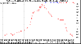 Milwaukee Weather Outdoor Temperature<br>vs Wind Chill<br>per Minute<br>(24 Hours)