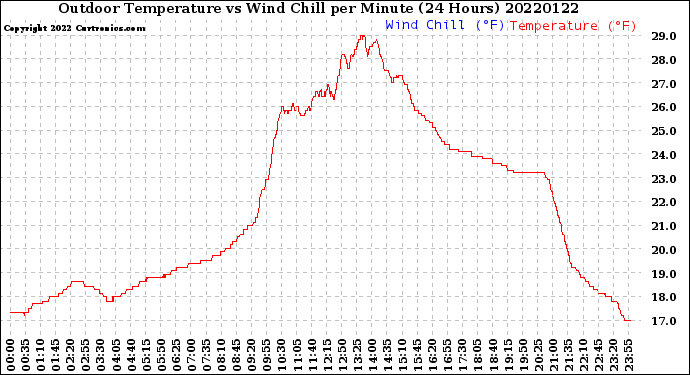 Milwaukee Weather Outdoor Temperature<br>vs Wind Chill<br>per Minute<br>(24 Hours)