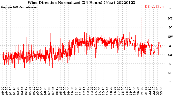 Milwaukee Weather Wind Direction<br>Normalized<br>(24 Hours) (New)