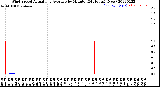 Milwaukee Weather Wind Speed<br>Actual and Average<br>by Minute<br>(24 Hours) (New)