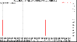 Milwaukee Weather Wind Speed<br>by Minute<br>(24 Hours) (New)